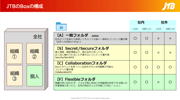 分散管理からの脱却 — JTBがBoxを採用した理由と(実務的)移行計画