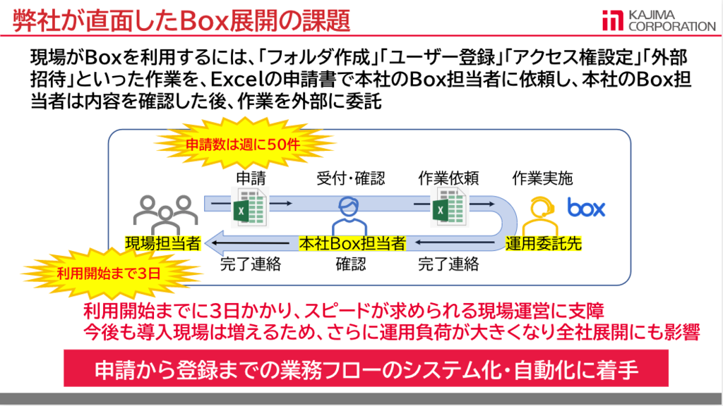 建設工事における Box 環境整備の自動化　～工事現場での待ち時間と運用費用の大幅削減～ [鹿島建設様 発表事例]02