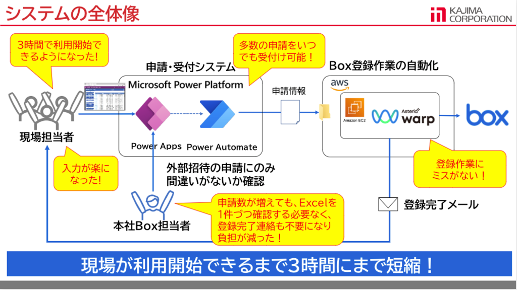 建設工事における Box 環境整備の自動化　～工事現場での待ち時間と運用費用の大幅削減～ [鹿島建設様 発表事例]04