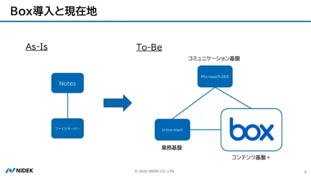 課題から始まったDX：Box導入の経緯