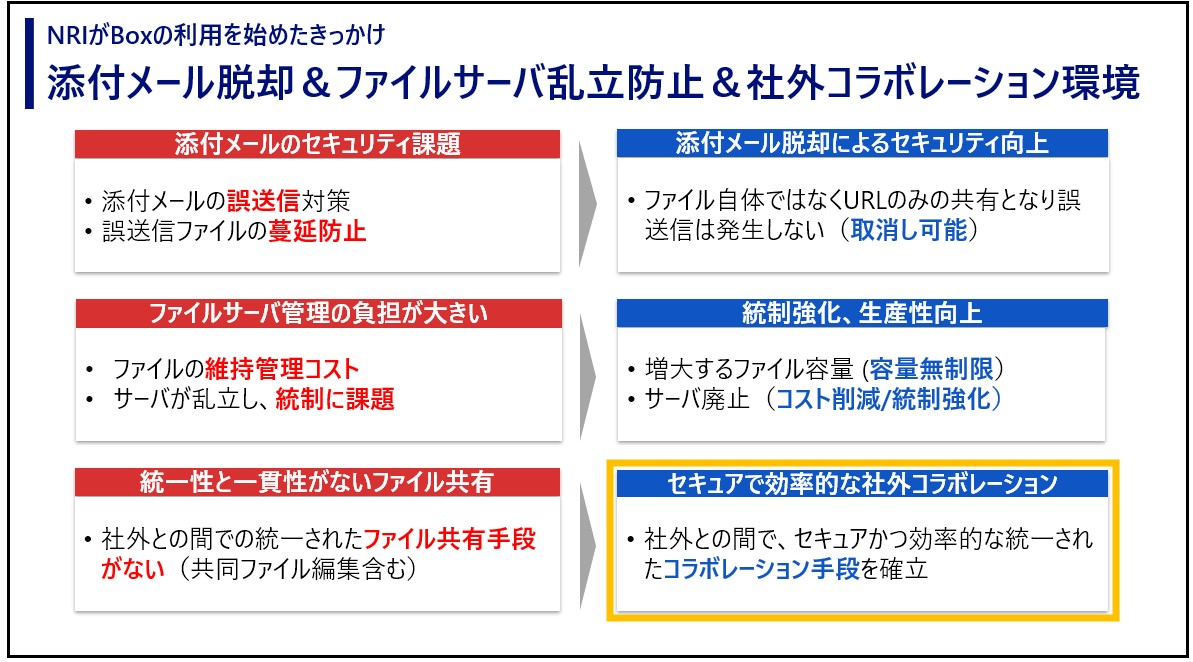 コラボレーション環境最適化のためにBoxを導入