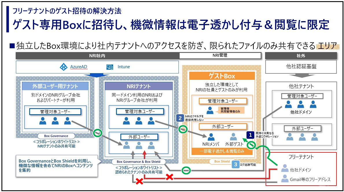 ゲスト専用Box設置と申請自動化で課題解消