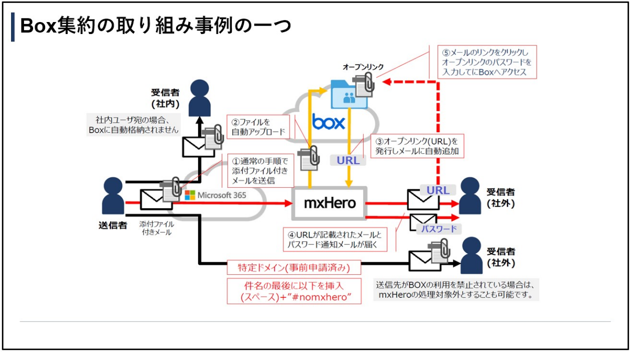 自動的にBoxへファイルを集約する環境も整備