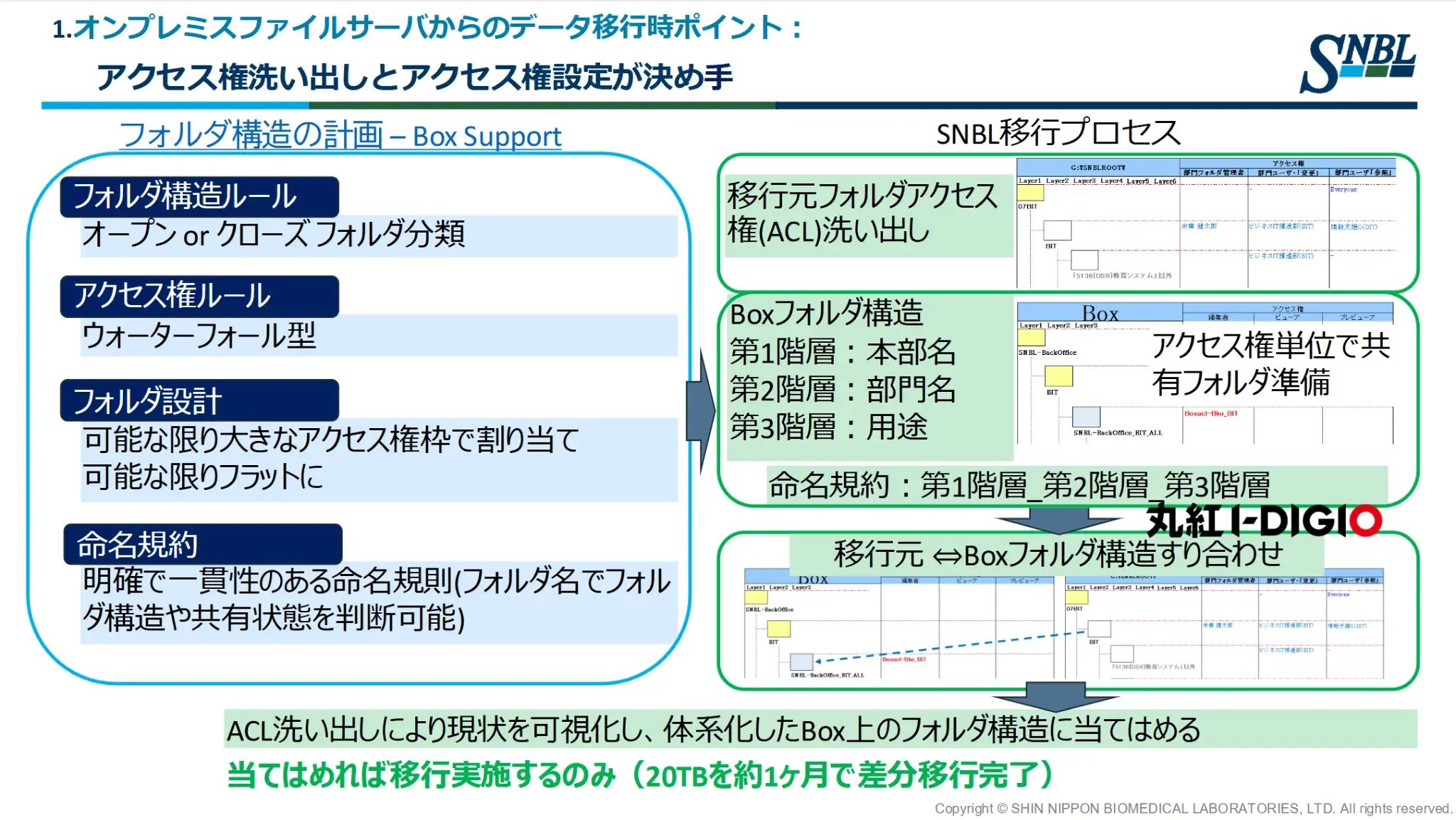 オンプレミスファイルサーバーからBoxへの移行は「アクセス権の洗い出し」と「アクセス権設定」が鍵