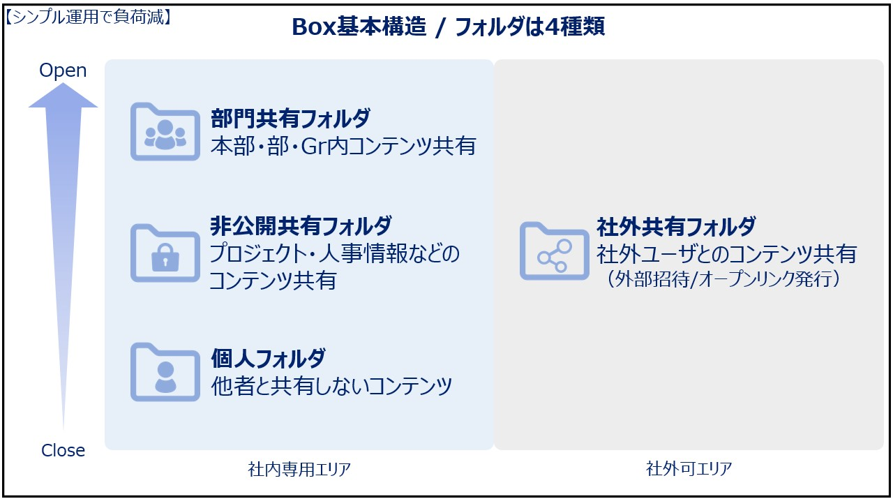 Boxの定着化に効果を挙げた工夫01