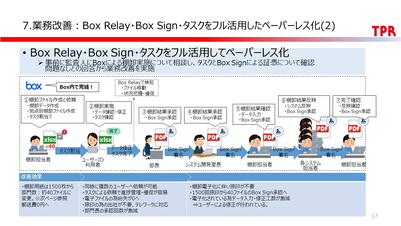 Box Relay・Box Sign・タスクをプル活用したペーパーレス化