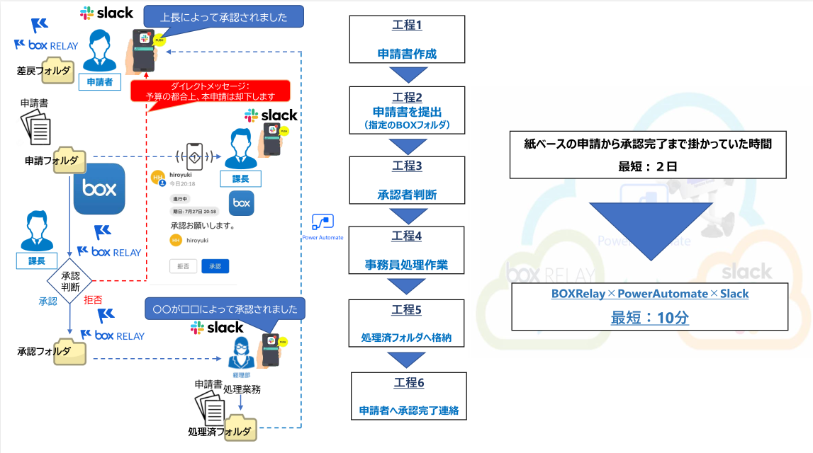 建設業界の働き方に変化を！Box Relayで「いつでも・どこでも仕事ができる業務環境」を構築 | 城善建設様ユースケース紹介04