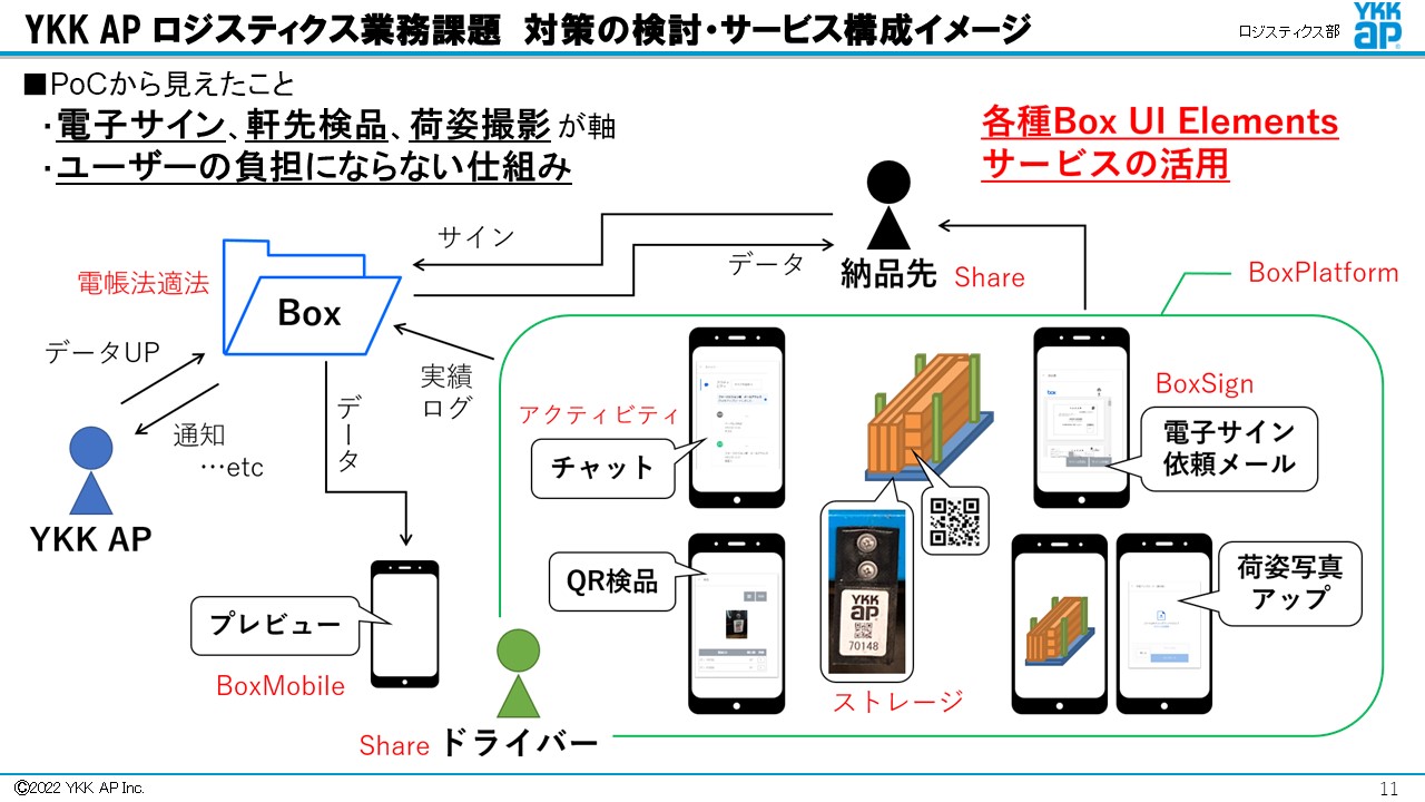 建材メーカーの物流 DX 推進　三者が Win-Win-Win の社外連携システムを Box Platform でお手軽ビルディング [YKK AP様 発表事例]03