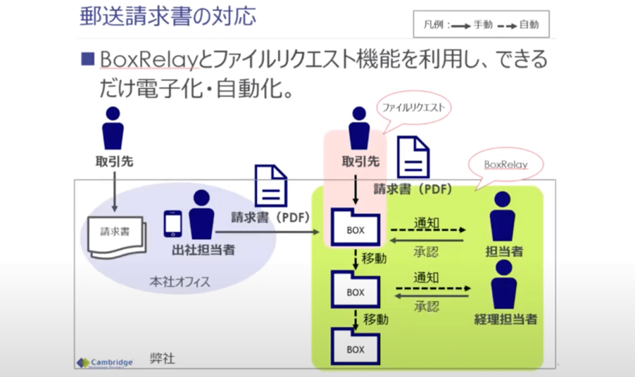 オンライン・バックオフィスの作り方教えます。Boxを活用して郵送物・押印・紙の処理を極限まで削減！ [ケンブリッジ・テクノロジー・パートナーズ様発表事例]02