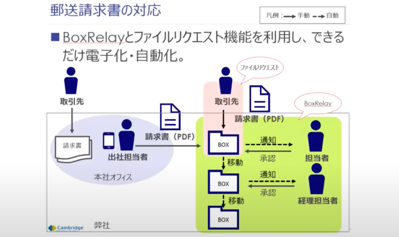 オンライン・バックオフィスの作り方教えます。Boxを活用して郵送物・押印・紙の処理を極限まで削減！ [ケンブリッジ・テクノロジー・パートナーズ様発表事例]02