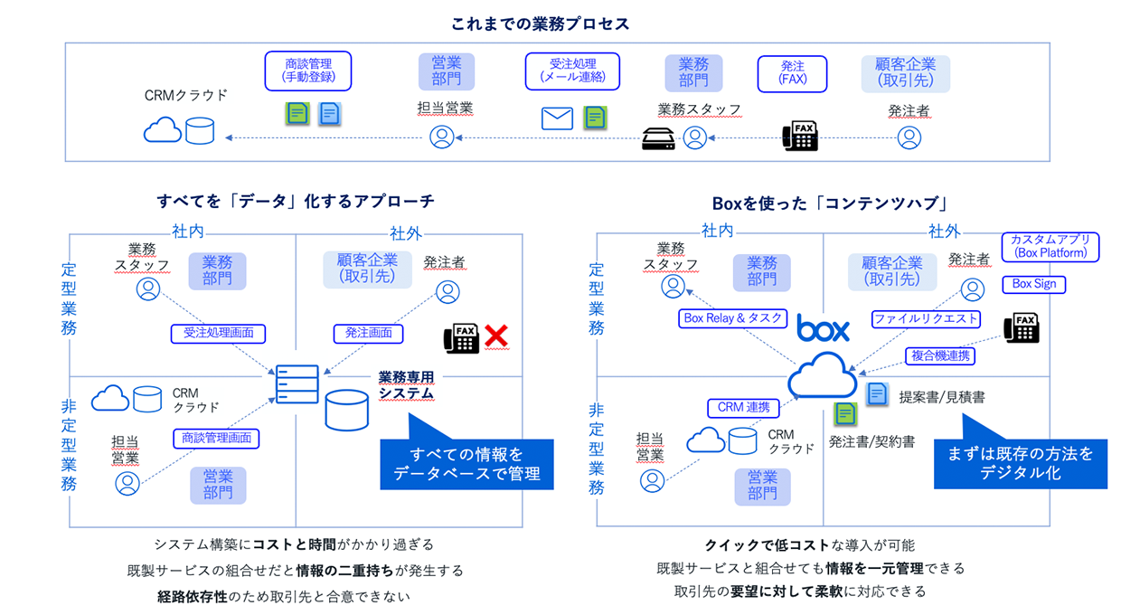DX「はじめの一歩」を踏み出すには？
