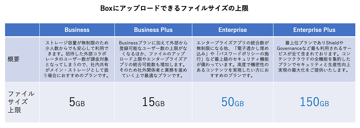 Boxのファイルサイズ上限は？