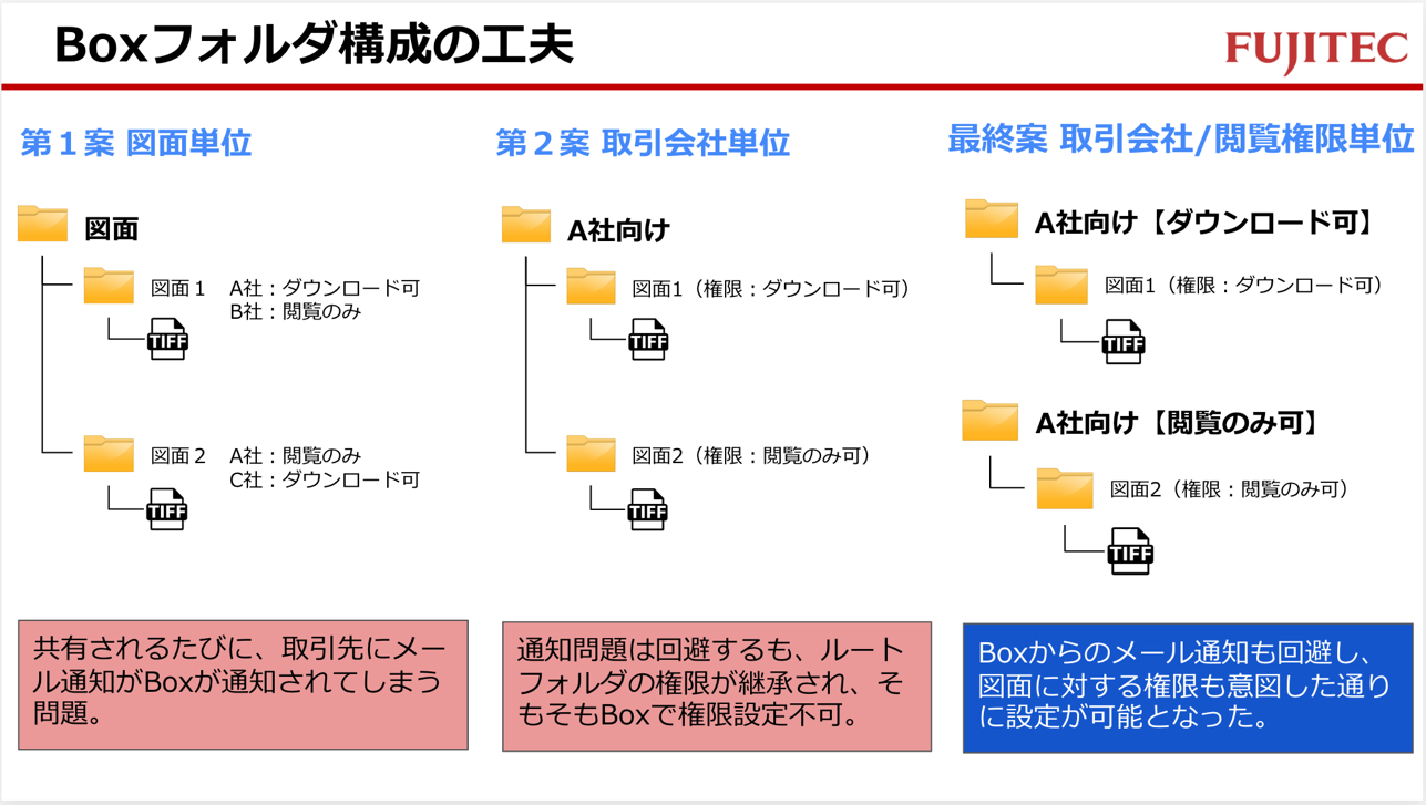 Boxを使った安全でローコストな図面データの社外電子配布化 [フジテック様発表事例]03