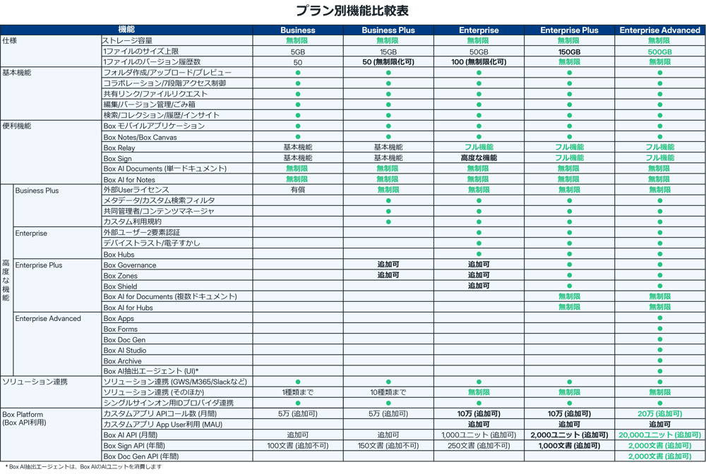 Boxのプランの違いは？