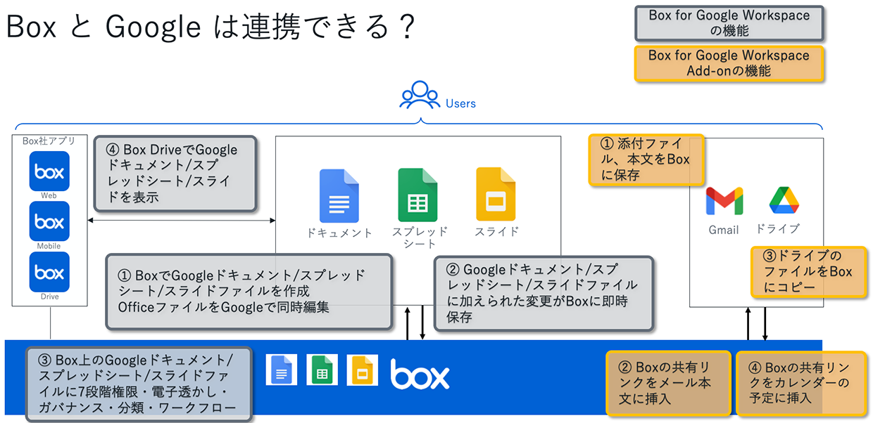 BoxとGoogleは連携できる？