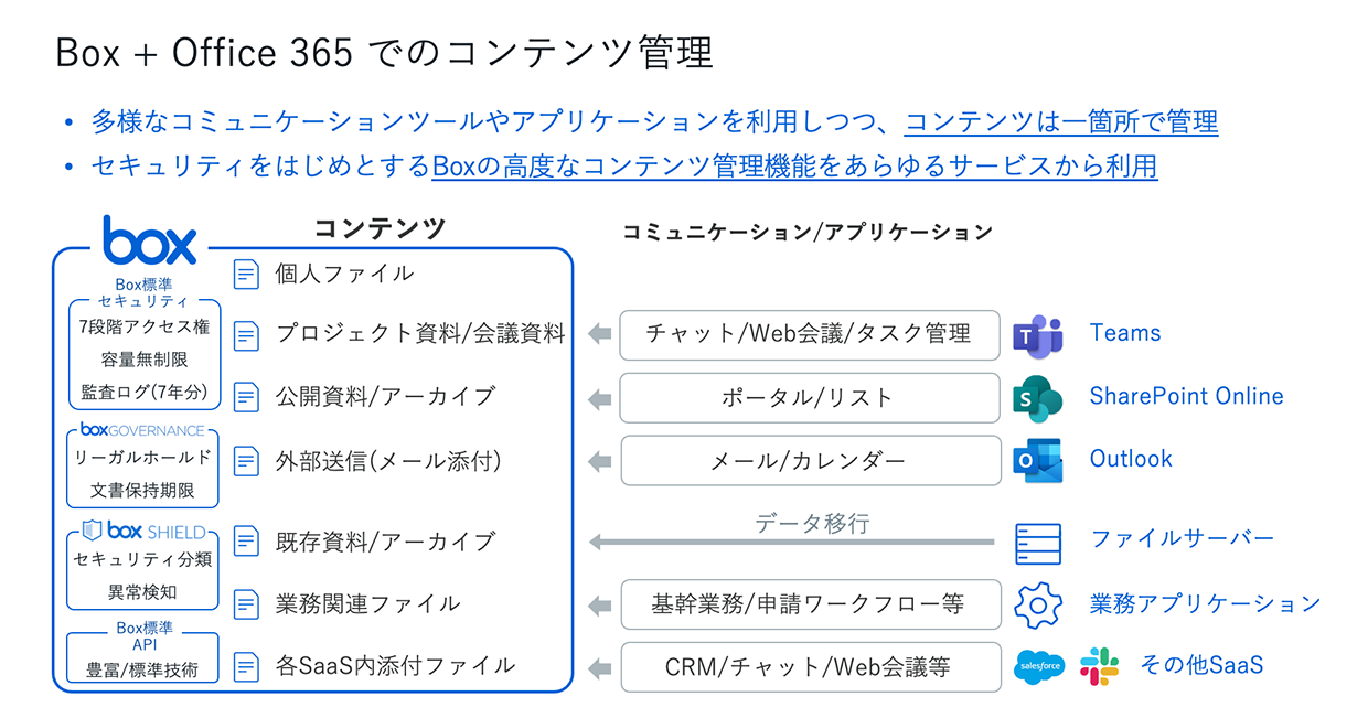 BoxとM365は連携できる？