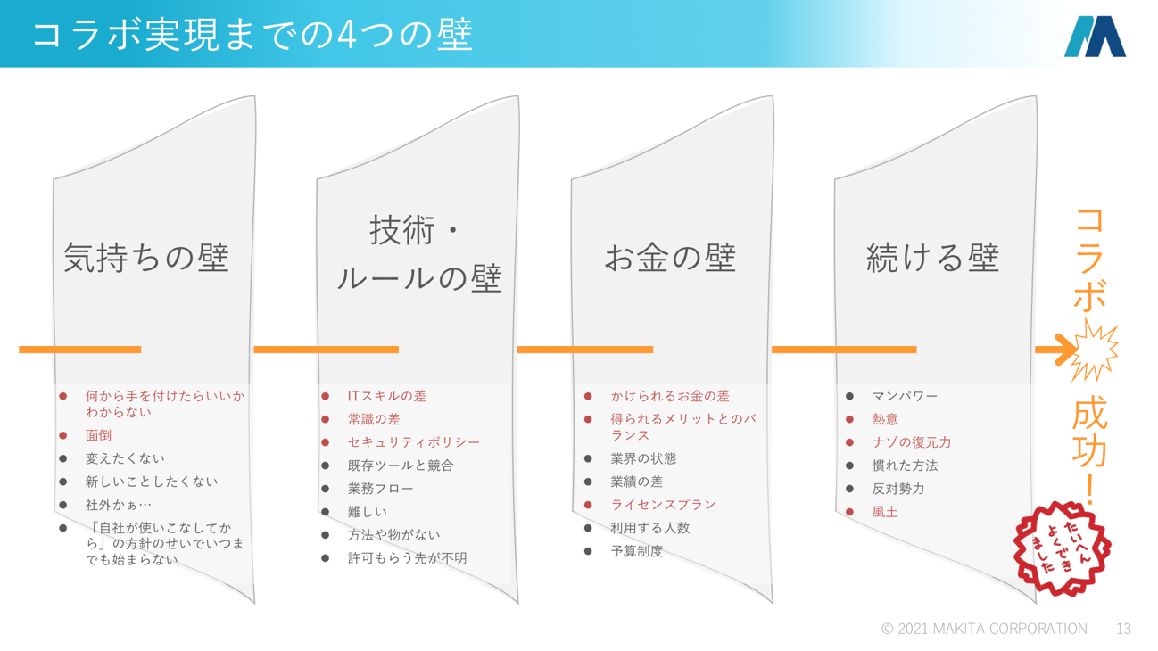 飛び出せ社外！巻き込めステークホルダー！Boxから始まる企業間業務改善[マキタ様発表事例]02