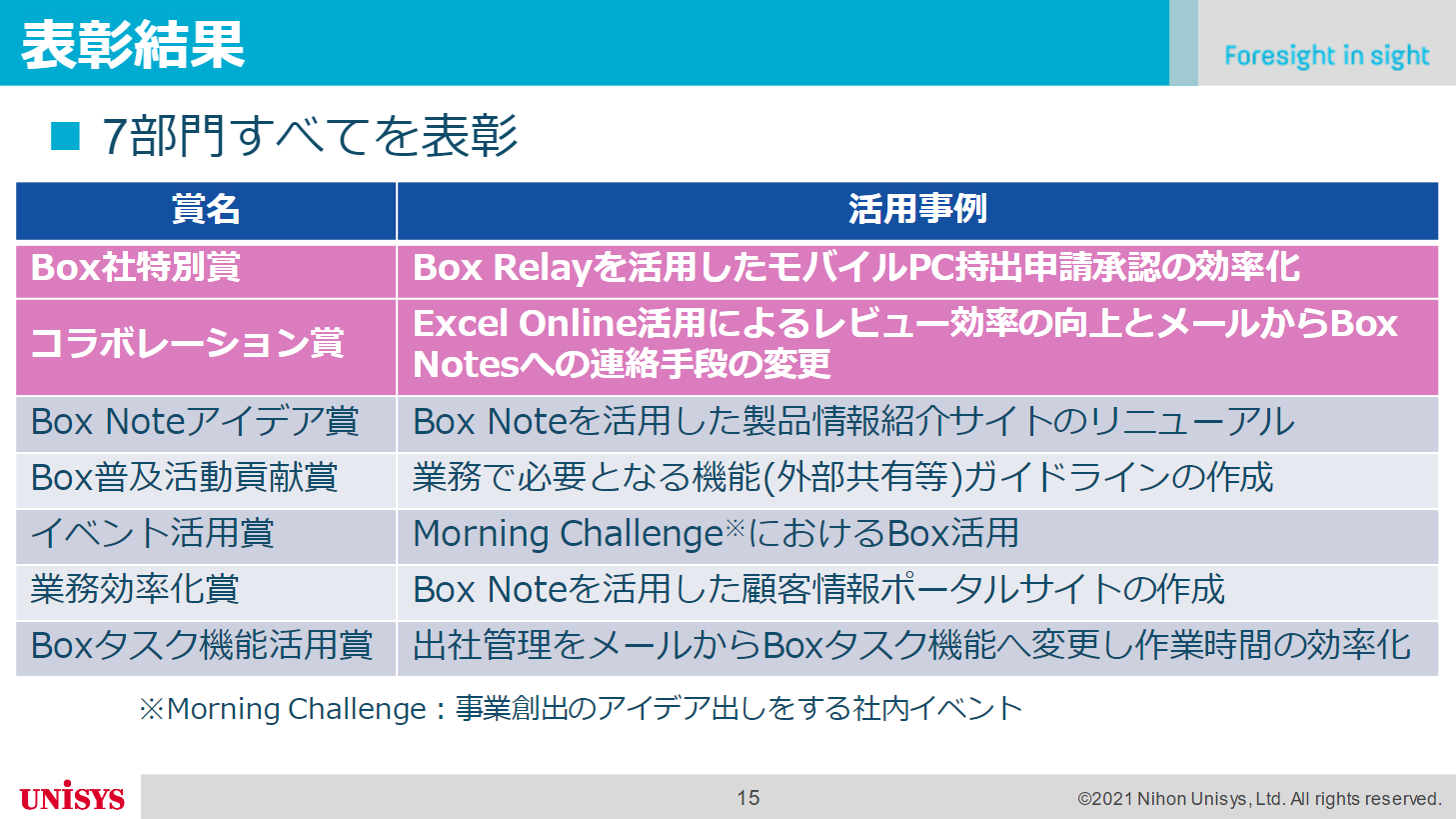 [日本ユニシス様発表事例]「Box活用コンテスト」で加速する社内のBox活用02