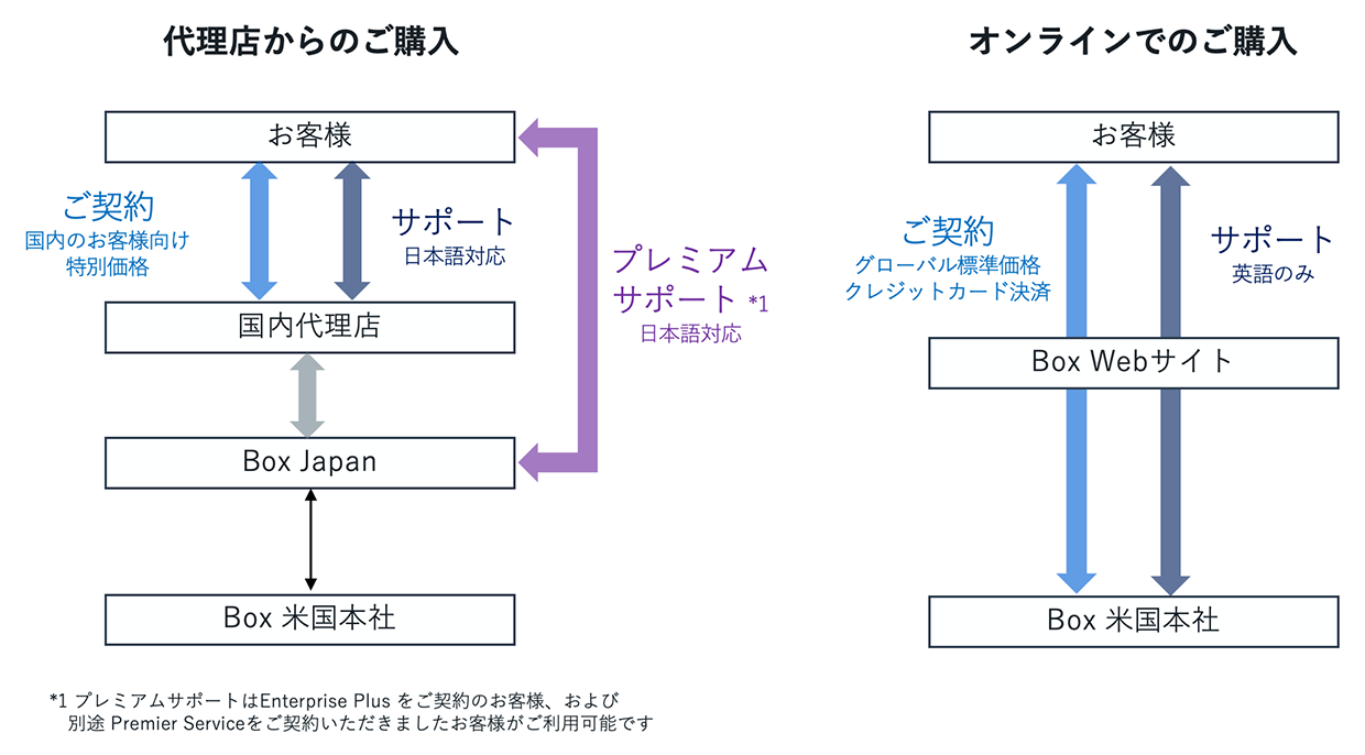 Boxの価格は？