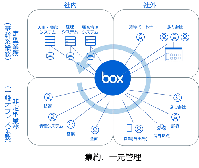 Boxがハブとなり、人、企業、システム、業務をつなぐ