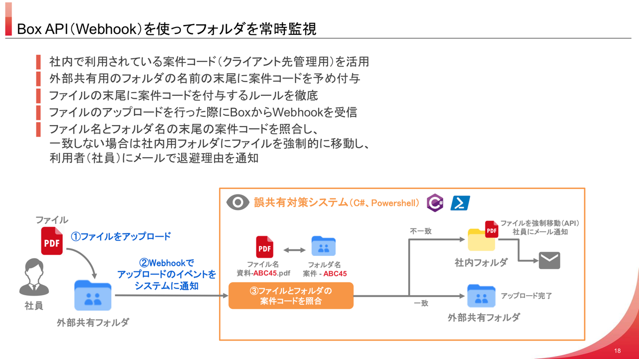 セキュアなBoxをもっとセキュアに使いこなす！数千社とのファイル共有を安全に利用する取り組み[山田コンサルティンググループ様発表事例]03