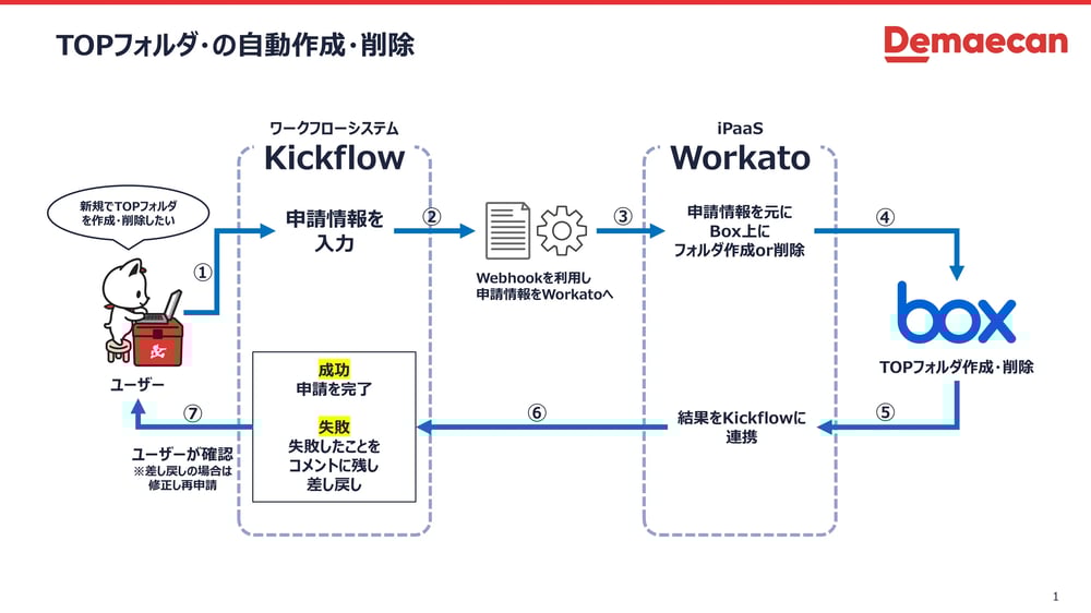 Box運用業務の効率化を強固なセキュリティ体制