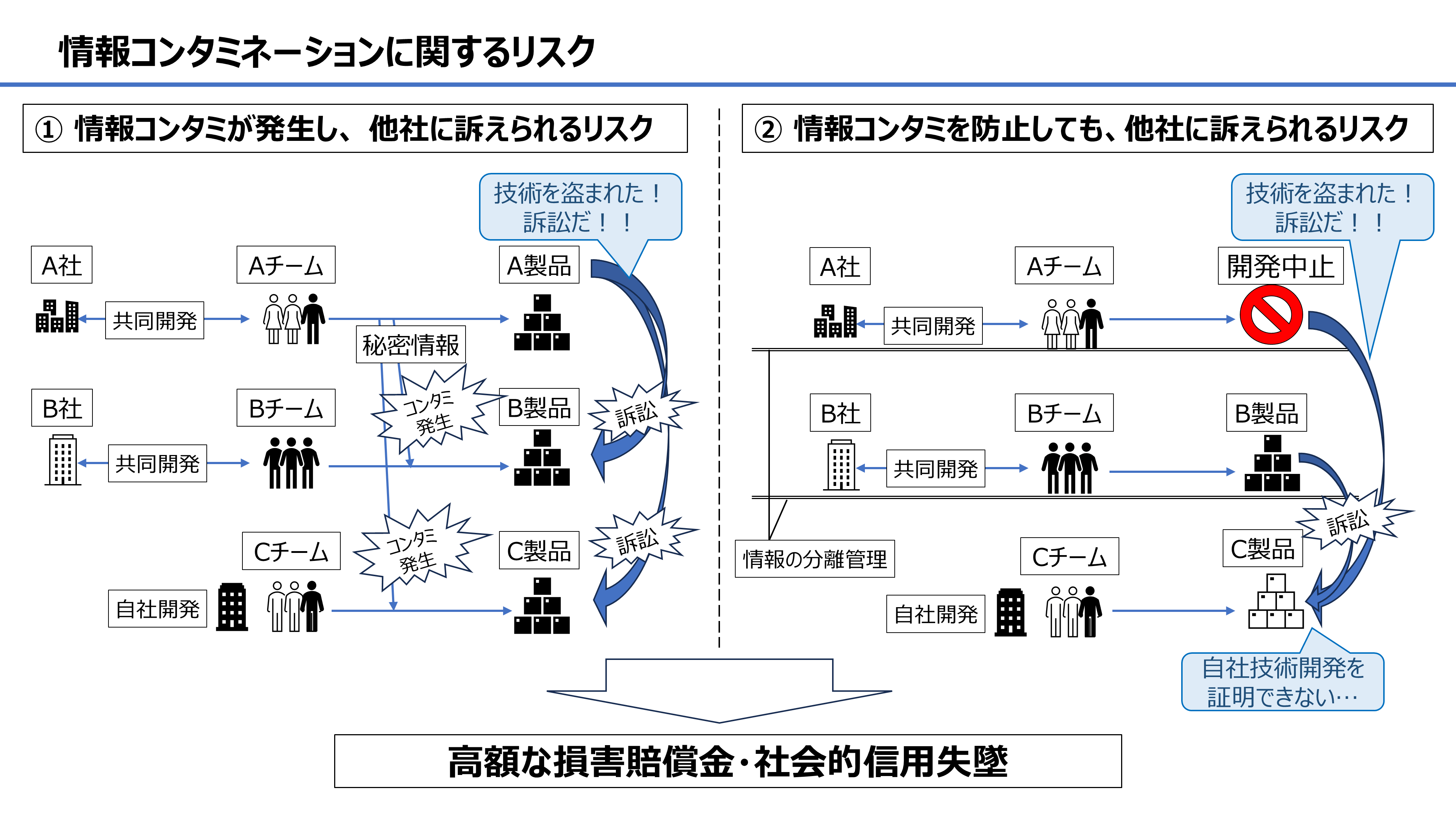 “情報コンタミ”の解決に向けて