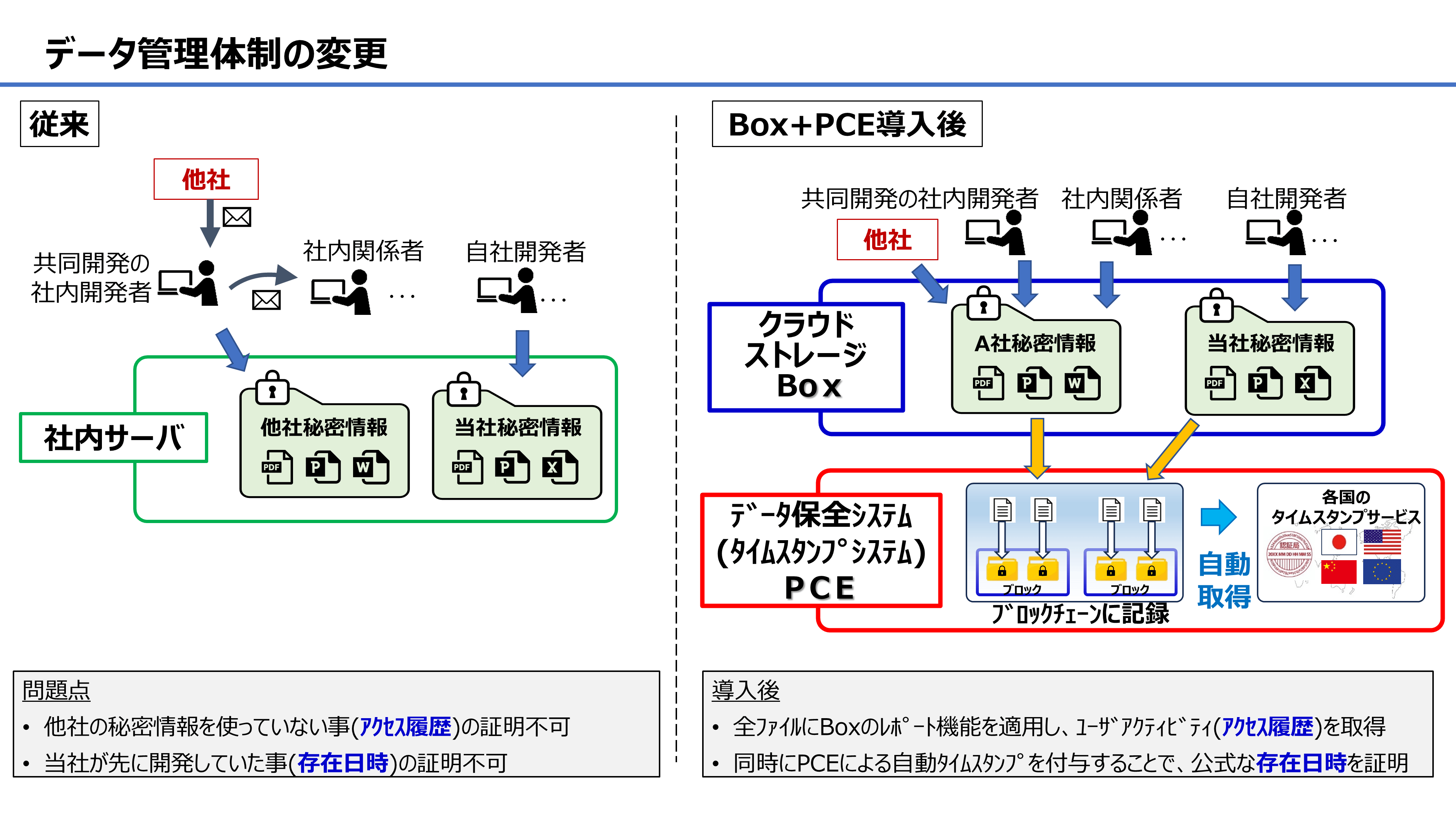 唯一の選択肢だったBox＋PCE