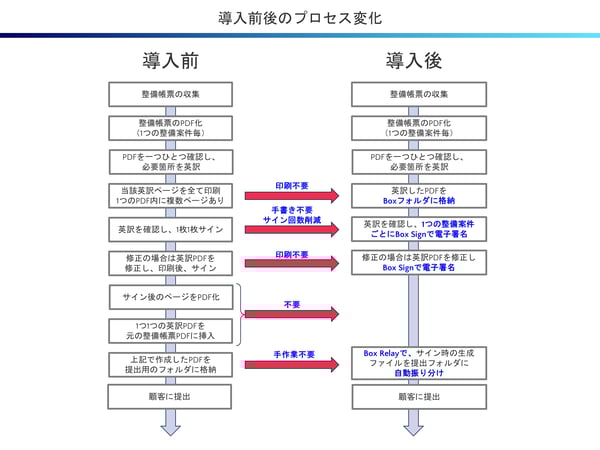 Box Signで電子サインをオンラインで完結
