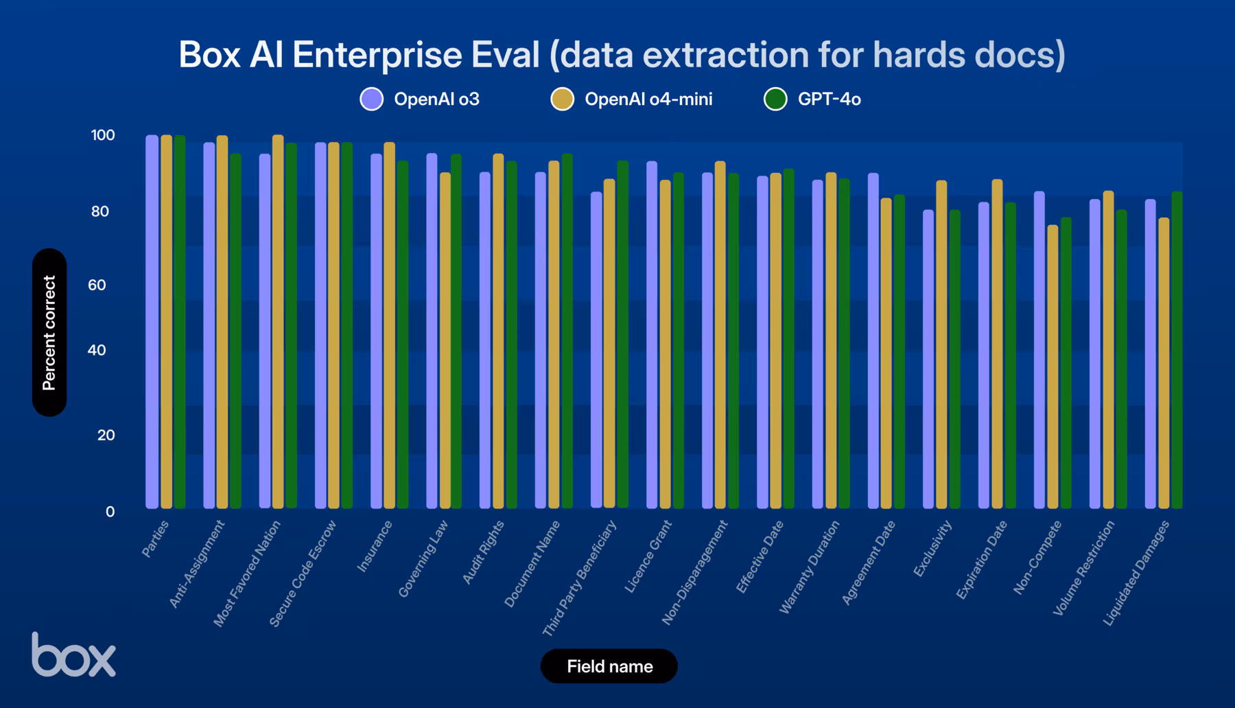 Box AI Enterprise Eval (o3,o4, Gpt 4o))_2-1