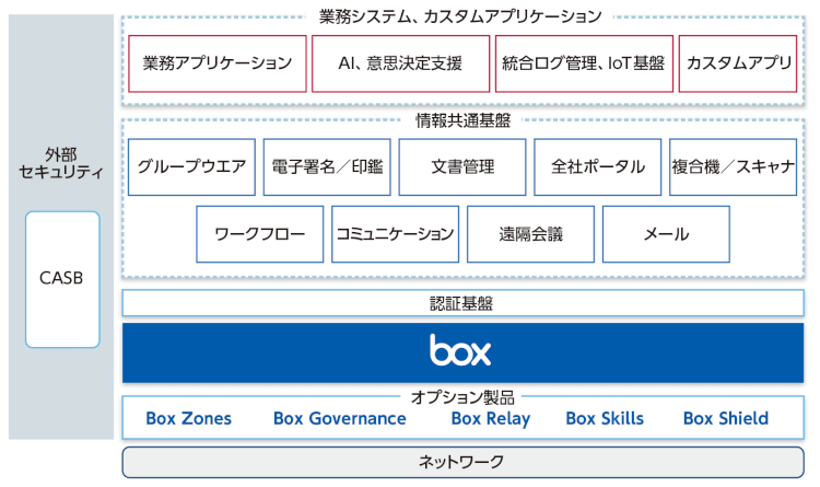 図1　多彩なSaaSとの連携でセキュアなコンテンツ活用を実現