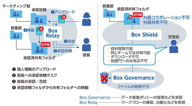 図2　Box Shield スマートアクセスの活用イメージ