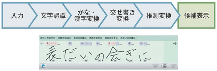 手書き認識入力でiPadやタブレットのビジネス活用を促進