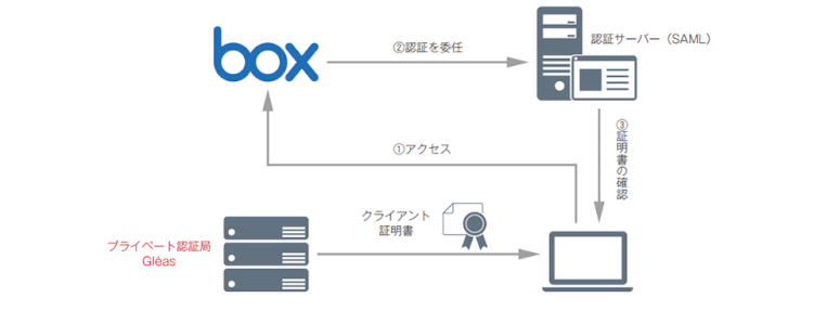 Gléasと外部認証サーバー（SAML）を使ったデバイス制限