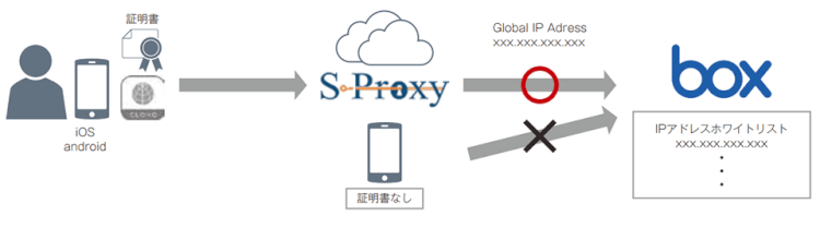 端末認証によるセキュアなアクセスを実現