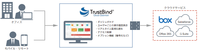 「TrustBind/Cloud Daemon」でクラウドアクセスを可視化