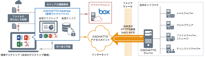 セキュリティと利便性を両立する新発想シンクライアント