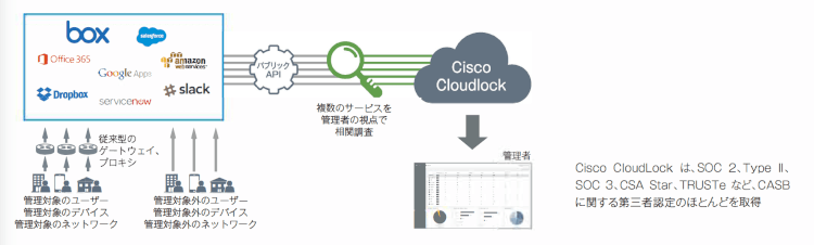 「Cloudlock for Box」でセキュリティ対策を自動化