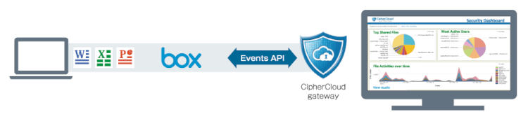 「CipherCloud for Box」でセキュリティ強化