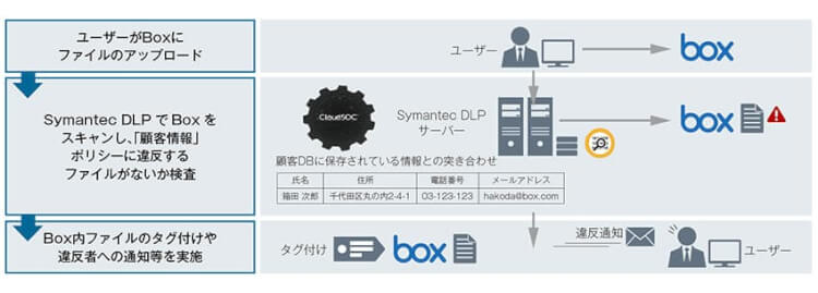 「Symantec DLP」で情報漏えい対策