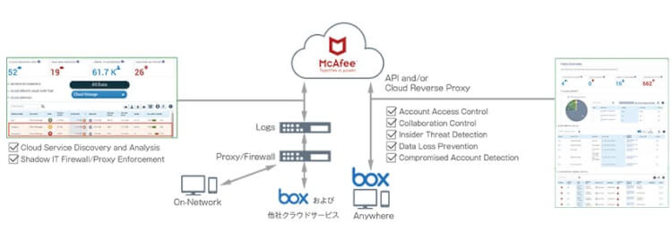 「Skyhigh for Box」でセキュリティ強化