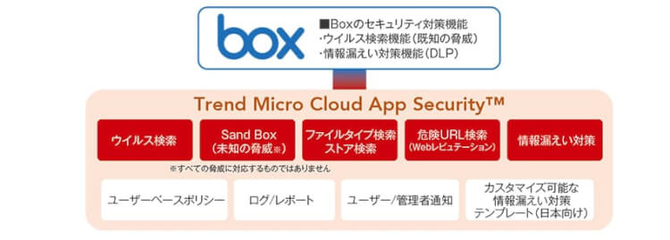 Trend Micro Cloud App Securityで未知の脅威と情報漏えいの対策を実現