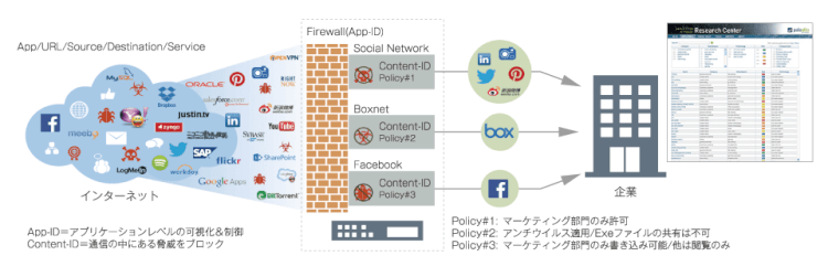 次世代のファイアウォール「APP-ID」でBoxをフル活用