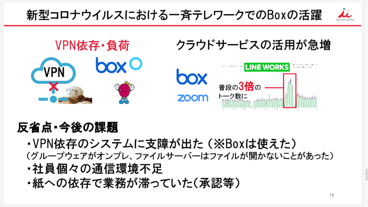 一斉テレワークでのBoxの活躍