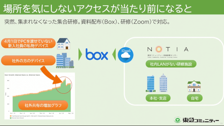研修におけるBox活用