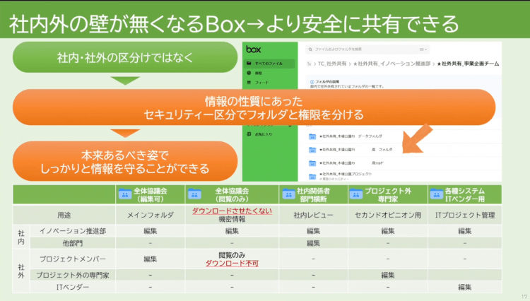 ファイルサーバーとメール添付では実現できないプロジェクト資料共有