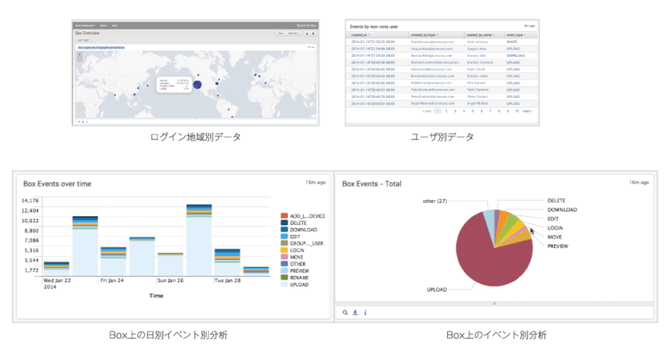 「Splunk」でBoxの使用状況を分析/監視