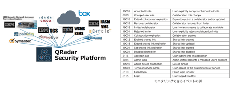 「IBM QRader」でインテリジェントな統合セキュリティ分析監視