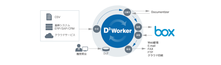 「D3WorKer」でファイルの仕分け保管/配信がクラウド上で自由自在