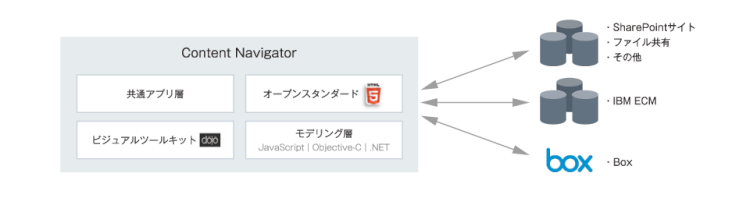 「Content Navigator」でオンプレミス＆クラウドにシームレスアクセス